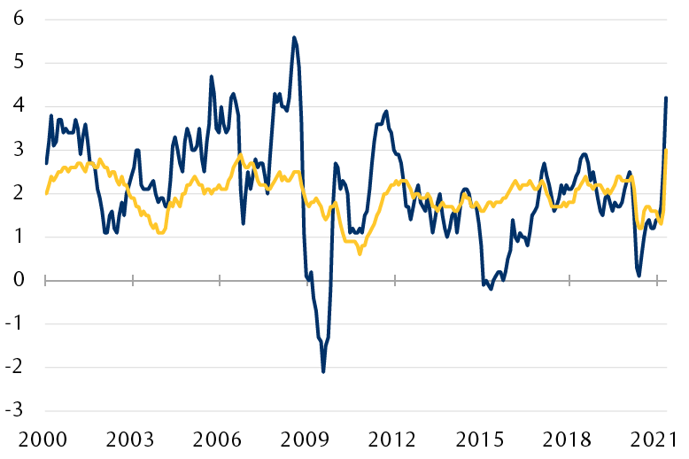 gim-jun2021-inflation-aftershock-en-chart-1-in-page
