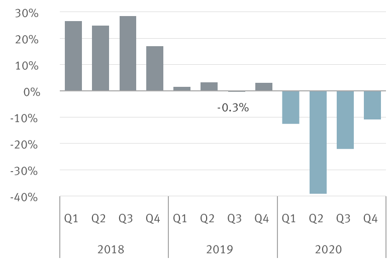 Quarterly earnings growth is compared to the same period one year prior (year-over-year) chart