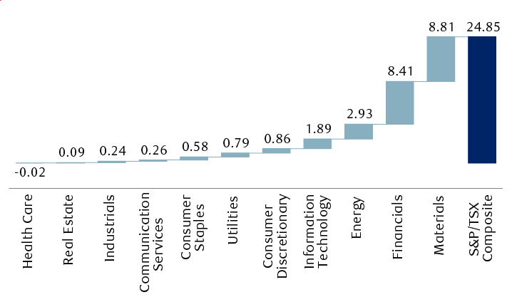 Sector attribution for the S&P/TSX Composite 2025 year-to-date total return