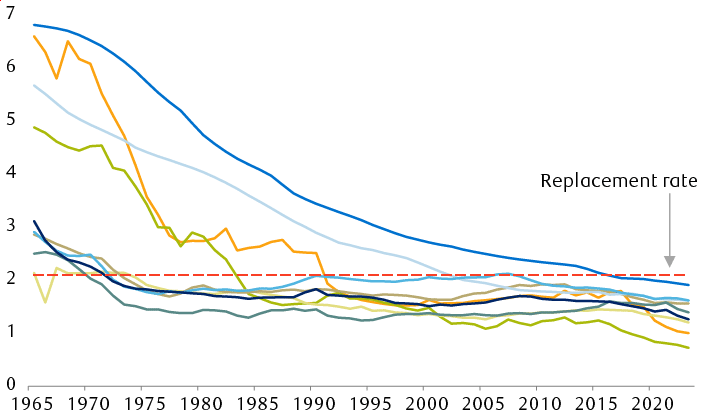 Fertility rates of select G20 countries (births per woman)
