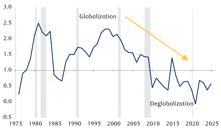 Ratio of world merchandise exports to GDP growth