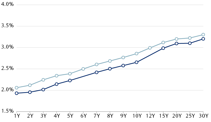 Current German Bund yields and market-implied Bund yields in a year’s time