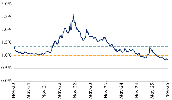 Bloomberg Sterling Corporate Index spreads over a 5-year horizon