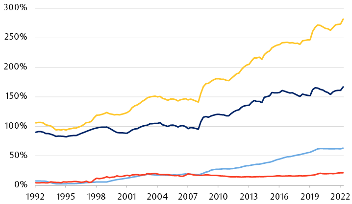 China Debt To GDP Ratio Breakdown   B32803bd C6fd 4830 8681 Afb1ce908eb9