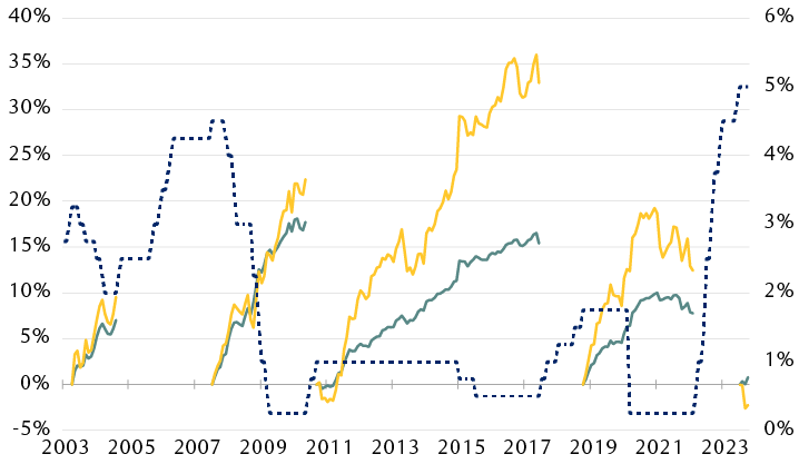 Total Returns After The Bank Of Canada S Final Interest Rate Increase   33f8e3b1 Da52 48c9 Aa57 B787279104ce