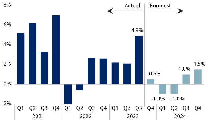 U.S. real Gross Domestic Product (GDP) growth and RBC forecasts