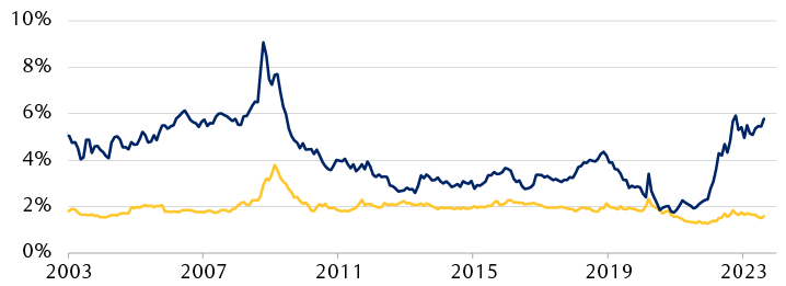 S&P 500 dividend yield vs U.S. investment-grade corporate bond yield