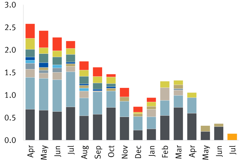 Iranian oil exports chart