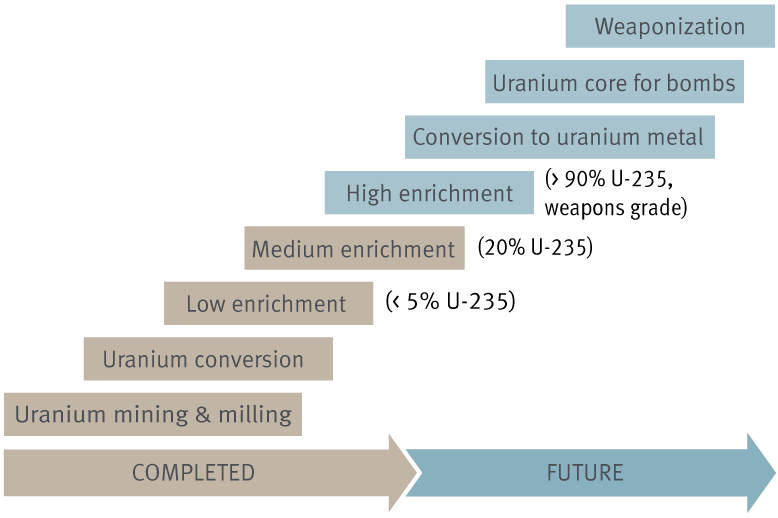 Iran’s path to a nuclear weapon chart
