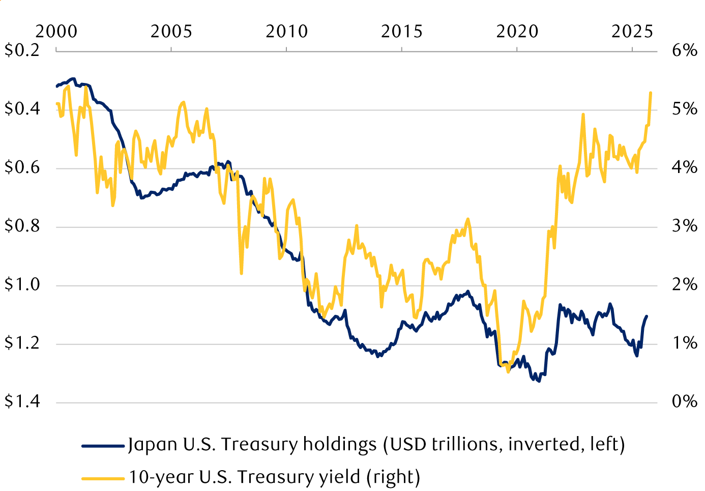 Treasury yields fell as Japan bulked up on U.S. debt; now a reversal risks a further rise in yields