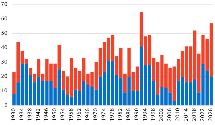 Number of U.S. Representatives not running for re-election (either retiring or seeking a different office) by election year
