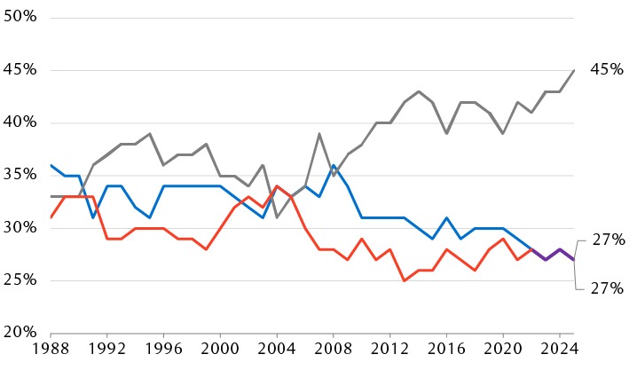 Gallup poll question: In politics, as of today, do you consider yourself a Republican, a Democrat, or an independent?