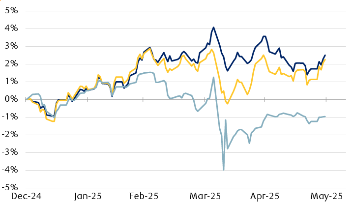 U.S. bond market performance in 2025