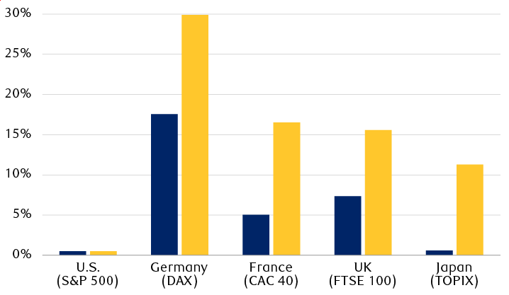 2025 year-to-date equity market returns