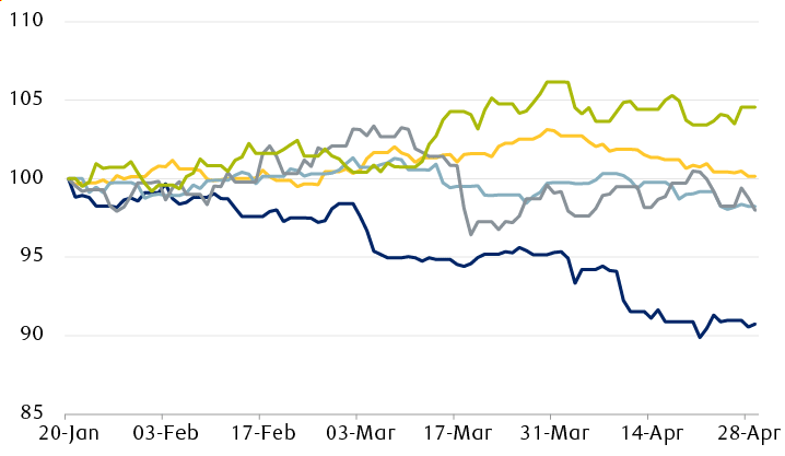 U.S. dollar performance in first 100 days of presidential terms