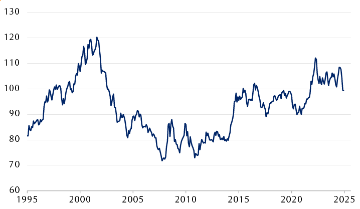 U.S. Dollar Index (DXY)