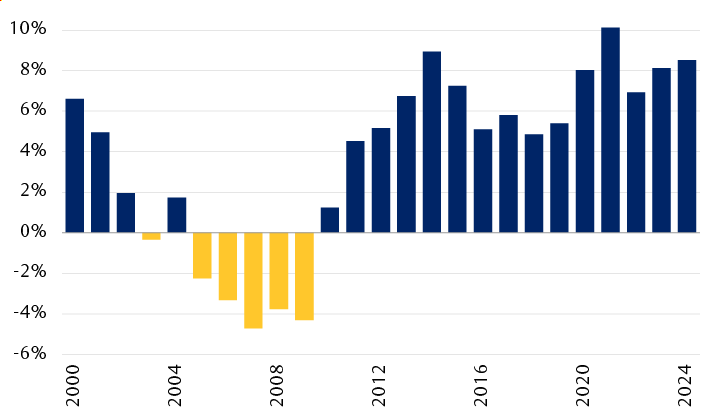 Annualized performance difference of five-year rolling returns