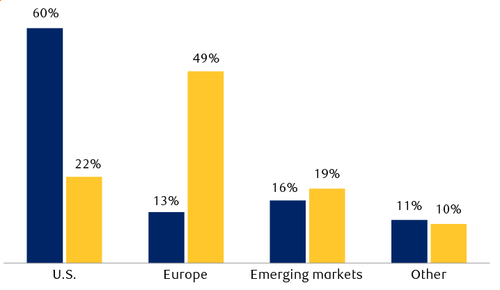 U.S. and European stocks’ revenue exposure by region