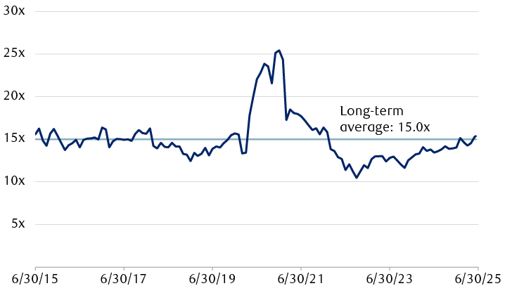 MSCI EMU (Economic and Monetary Union) Index 12-month forward P/E ratio