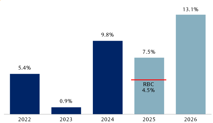 S&P 500 past year-over-year earnings growth and consensus forecast