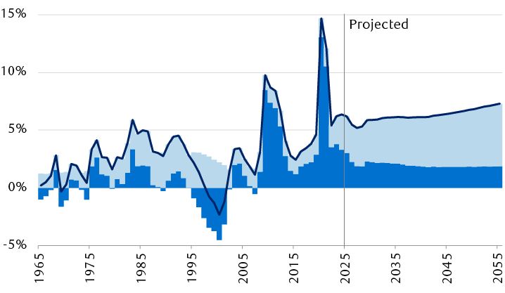 Financing costs for existing debt increasingly drive deficits