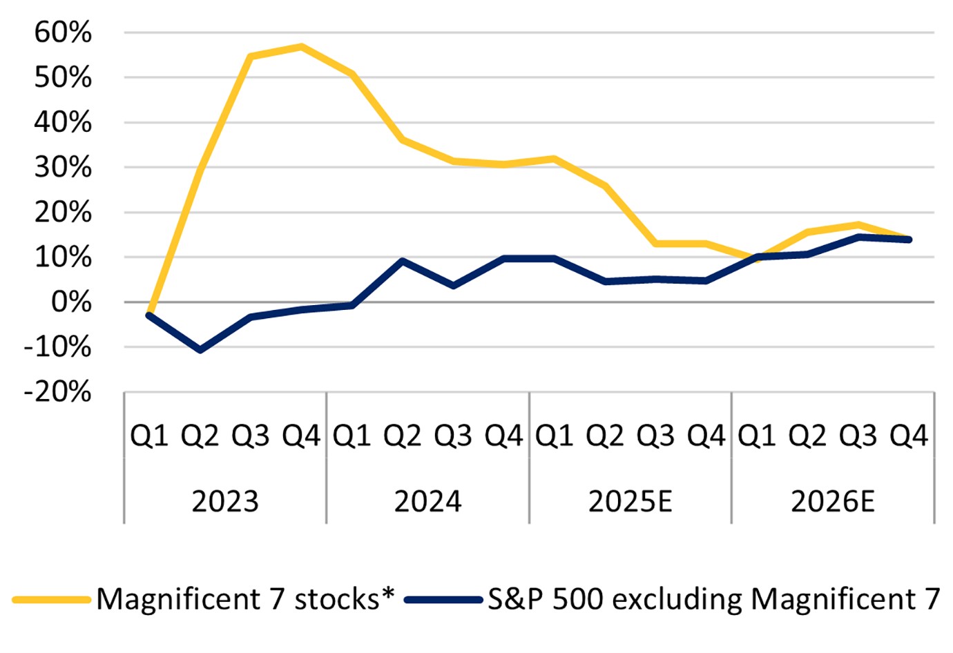 The chart shows actual and consensus estimates of two different segments of S&P 500 year-over-year earnings growth: The Magnificent 7 stocks and S&P 500 excluding the Magnificent 7 stocks. Since Q1 2023, Magnificent 7 growth began in slightly negative territory and then shot up to 56.8% in Q4 2023 before pulling back to 31.8% by Q1 2025. The consensus forecast estimates it will subsequently decline further, falling to 9.5% by Q1 2026, before rising somewhat in the two subsequent quarters and then backing off a bit, ending at 13.9% by Q4 2026. For the S&P 500 excluding Magnificent 7 stocks, the growth rate was also slightly negative in Q1 2023, and dipped down to -10.6% the next quarter, and then rose, but remained in slightly negative territory in late 2023 and early 2024. It then rose to 9.1% in Q2 2024 before retreating to 3.7% in Q3 2024, and then rebounding to 9.6% in Q4 2024 and Q1 2025. The consensus forecast for Q2 2025 calls for 4.5% and then slightly higher levels than that in the next two quarters. In 2026, it’s forecast to start the year at 10% and end the year at 13.9%. These data show that the growth forecasts of the two categories nearly converge in Q1 2026 and remain close throughout the year.