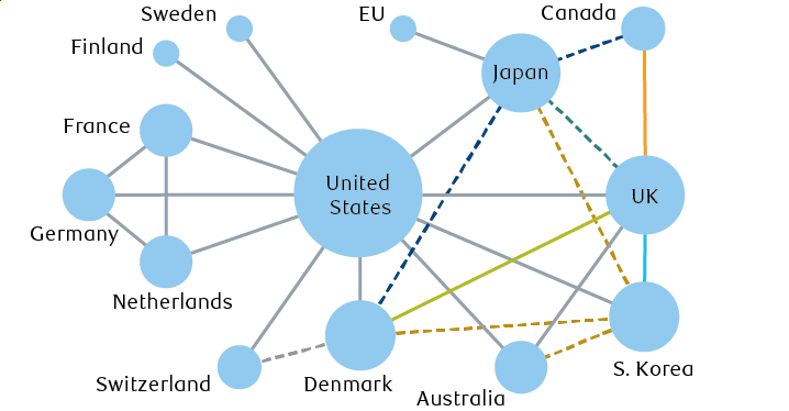 Bubble chart showing each node representing a country and the lines between countries represent bilateral agreements
