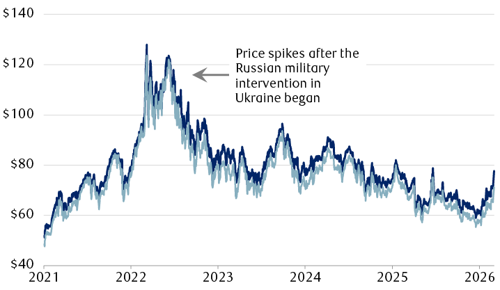 Crude oil futures prices per barrel in U.S. dollars