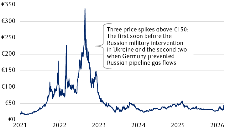 Dutch TTF Natural Gas Futures per megawatt-hour (MWh) in euros