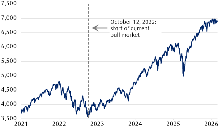 S&P 500 Index