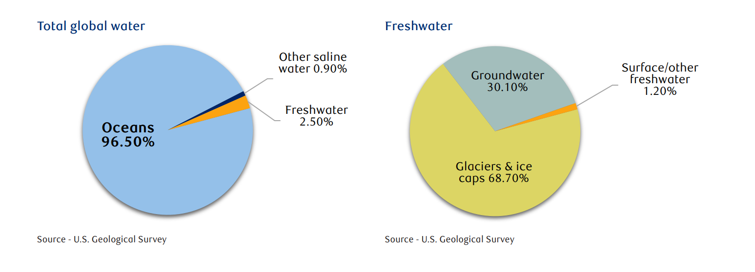 Total global water (oceans 96.50%, Freshwater 2.50%, Other saline water (0.90%) Freshwater: (Glaciers & ice caps 68.70%, Groundwater 30.10%, Surface/other freshwater 1.20%)