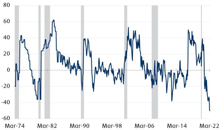U.S. small business outlook for general business conditions