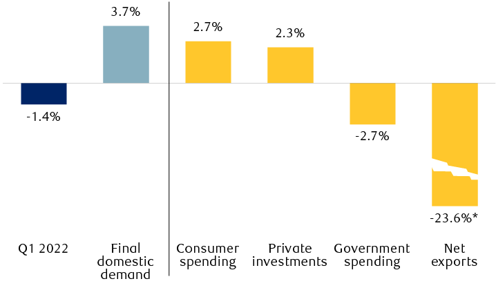 U.S. Real GDP: Q1 2022 breakdown of major components
