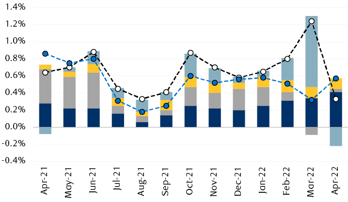 Components of U.S. consumer inflation and overall inflation trends
