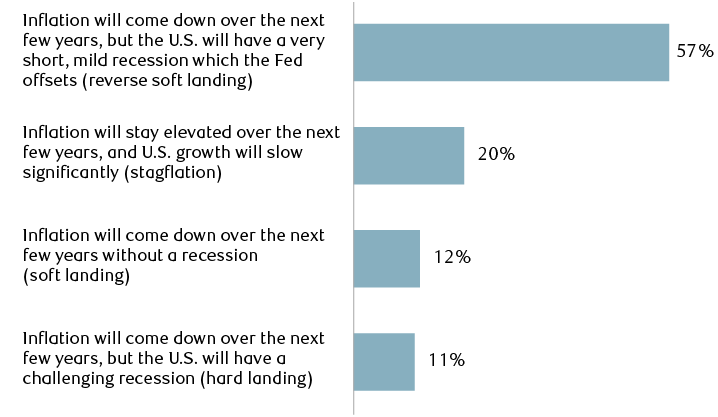 Conference Board's CEO Confidence Survey from Q2 2022