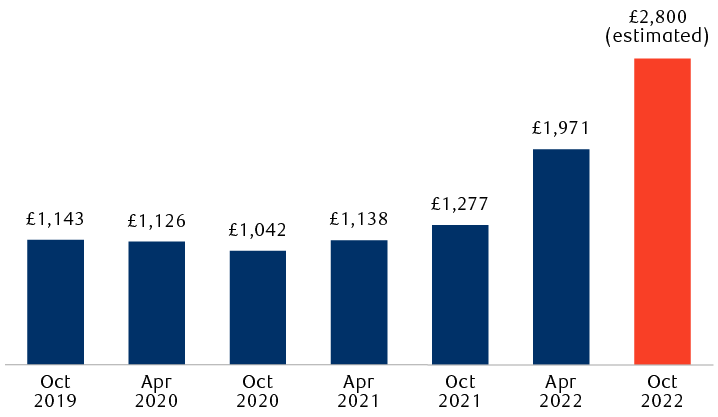UK annual energy price cap for natural gas and electric utilities for customers with variable bills