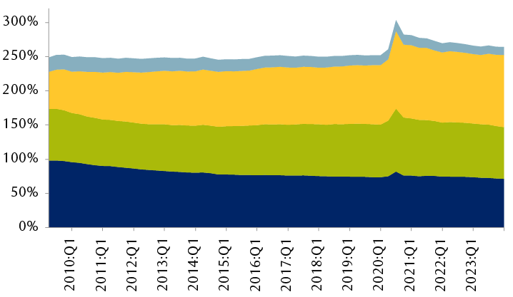 Total nonfinancial debt as percentage of U.S. GDP