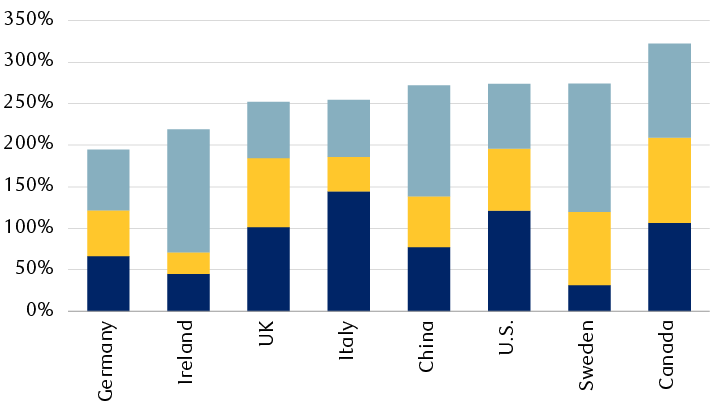 Debt as percentage of 2022 national GDP