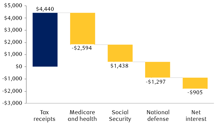 2023 U.S. revenue and expenditures by budget category