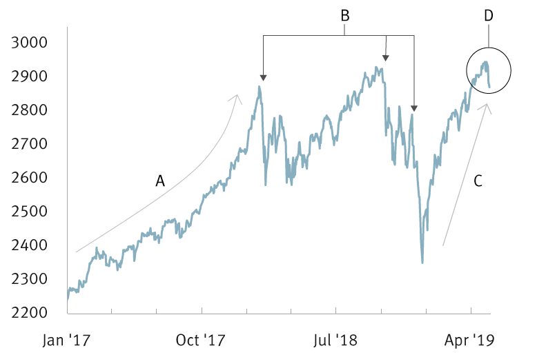 S&P 500 performance chart