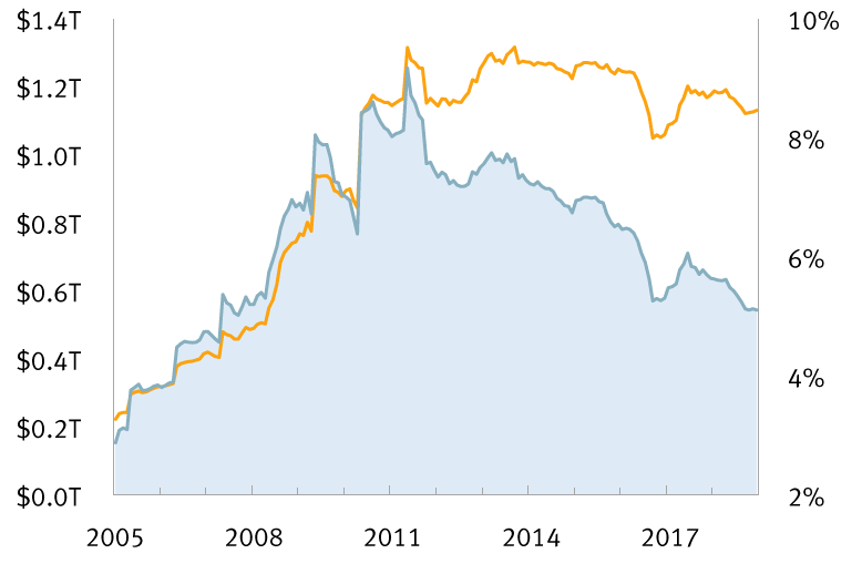 Chart of China's holdings of U.S. Treasury bills