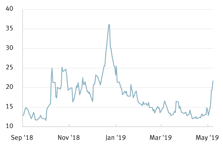 Chart of CBOE Volatility Index (VIX), September 2018 through May 3, 2019