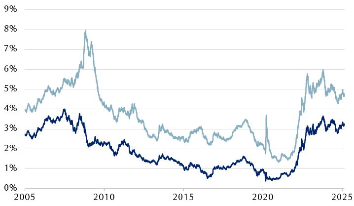 Yield to maturity for global government and investment-grade corporate bonds since 2005