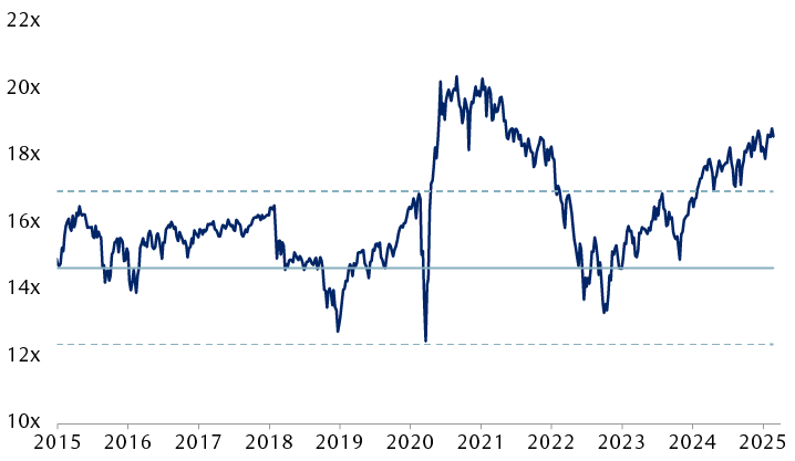 Forward 12-month price-to-earnings multiple for the MSCI All Country World Index