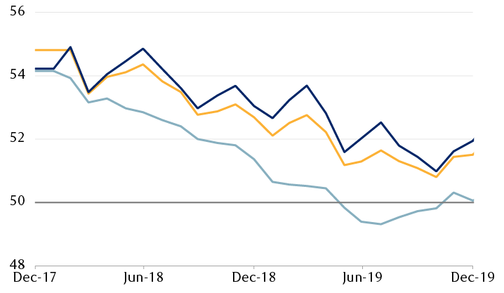 Impacts of the 2018 trade war on Purchasing Managers' Indexes