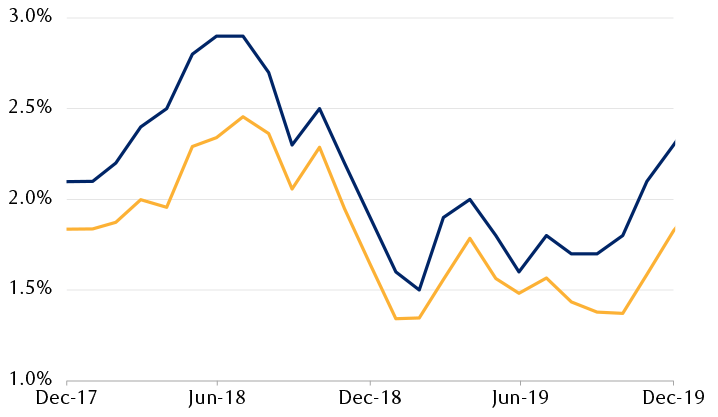 Impacts of the 2018 trade war on consumer inflation