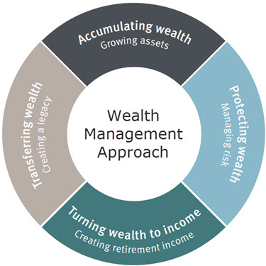 phd wealth management