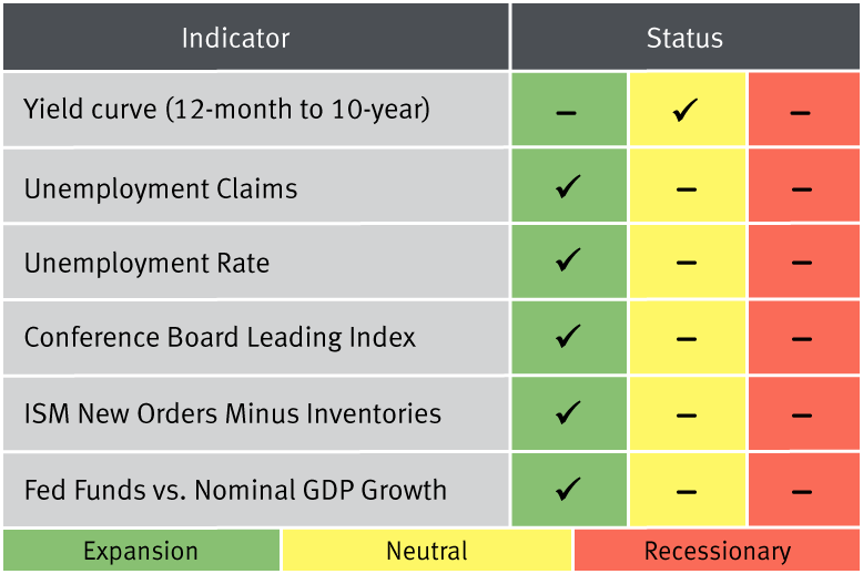 yield curve inversion scorecard