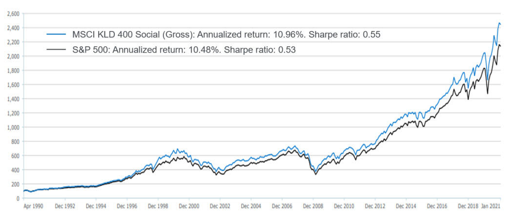 MSCI KLD 400 Social Index 2021