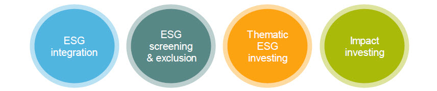 ESG integration - ESG screening & exclusion - Thematic ESG investing - Impact investing